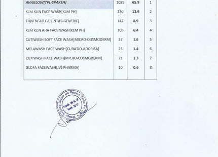 Ahaglow facewash 200gms pack of 3