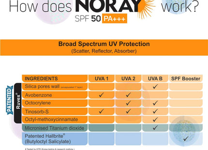 Noray Aquagel Broad Spectrum Sunscreen, SPF-50, PA+++ with Anti Tan Effect - 50g.