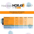 Noray Aquagel Broad Spectrum Sunscreen, SPF-50, PA+++ with Anti Tan Effect - 50g.